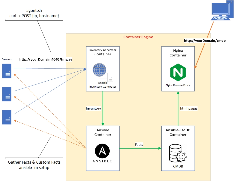 Ansible CMDB docker-compose | cmdb-stack